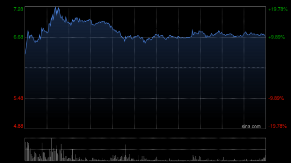 好意思中嘉和一度大涨超20% 质子治愈垂直规模大言语模子赋闲发布