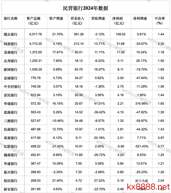 民营银行参预淘汰赛？微众网商双雄吃掉70%利润，尾部抱＂国资大腿＂求生